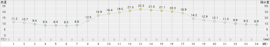 西都(>2023年10月21日)のアメダスグラフ