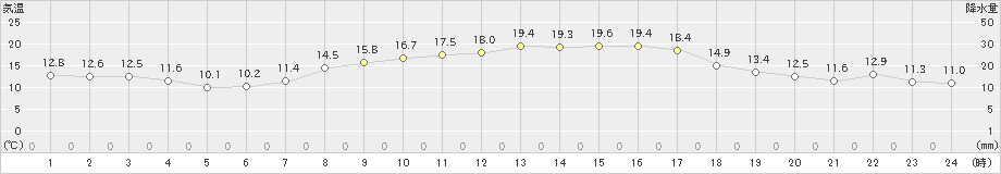 田野(>2023年10月21日)のアメダスグラフ