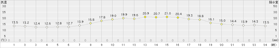 赤江(>2023年10月21日)のアメダスグラフ