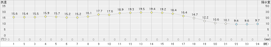 東市来(>2023年10月21日)のアメダスグラフ