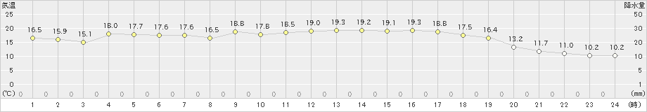 加世田(>2023年10月21日)のアメダスグラフ