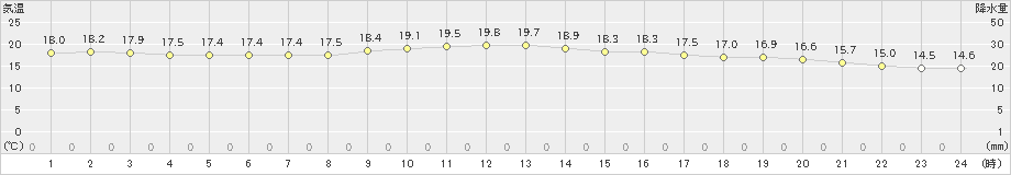 上中(>2023年10月21日)のアメダスグラフ