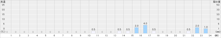 手稲山(>2023年10月22日)のアメダスグラフ