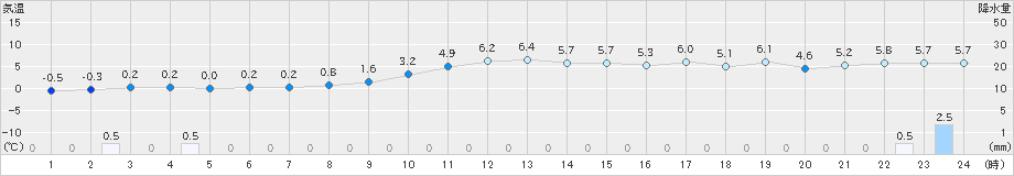 夕張(>2023年10月22日)のアメダスグラフ