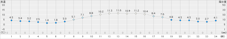 中標津(>2023年10月22日)のアメダスグラフ