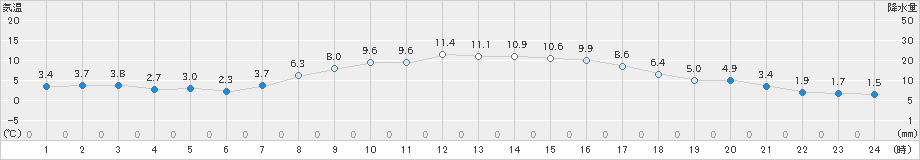 本別(>2023年10月22日)のアメダスグラフ