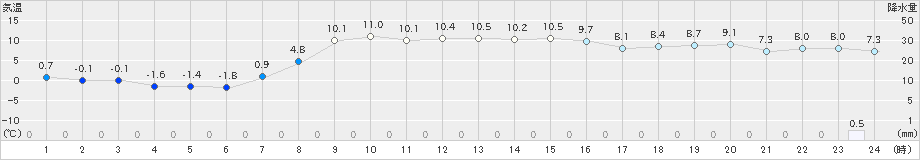 大樹(>2023年10月22日)のアメダスグラフ