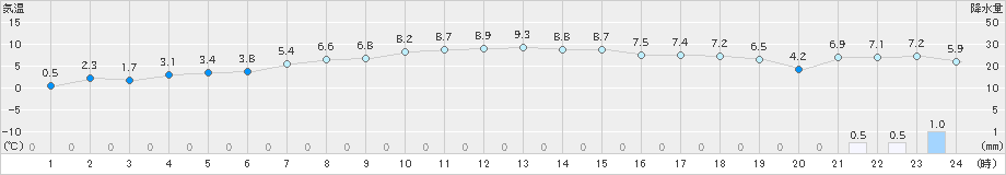 登別(>2023年10月22日)のアメダスグラフ
