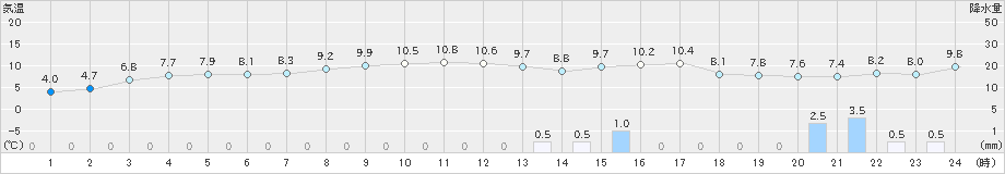 今金(>2023年10月22日)のアメダスグラフ