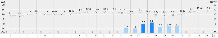 市浦(>2023年10月22日)のアメダスグラフ