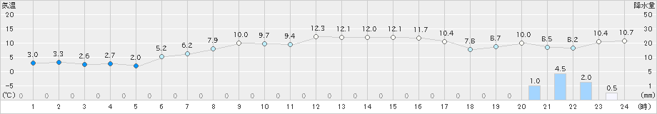 軽米(>2023年10月22日)のアメダスグラフ