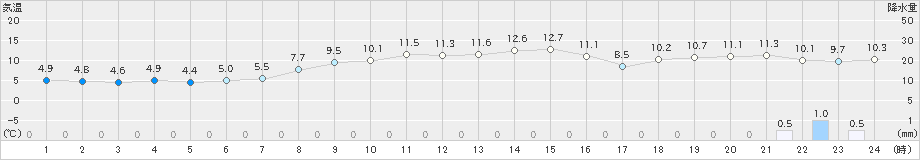 山形(>2023年10月22日)のアメダスグラフ