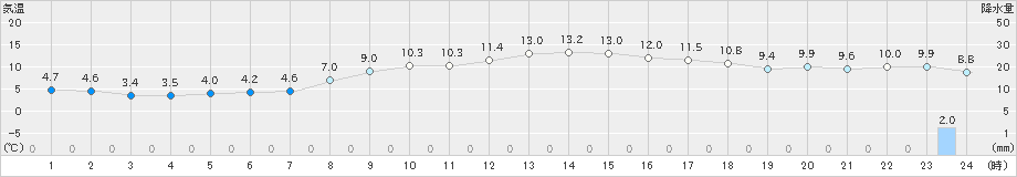 紫波(>2023年10月22日)のアメダスグラフ