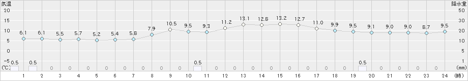 金山(>2023年10月22日)のアメダスグラフ