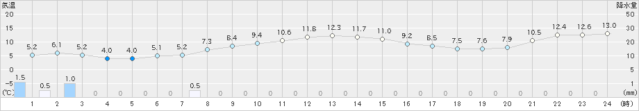 大井沢(>2023年10月22日)のアメダスグラフ