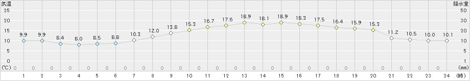 水戸(>2023年10月22日)のアメダスグラフ