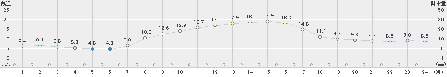 鹿沼(>2023年10月22日)のアメダスグラフ