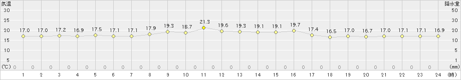 八丈島(>2023年10月22日)のアメダスグラフ