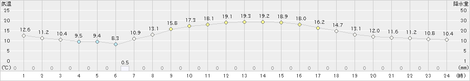 横芝光(>2023年10月22日)のアメダスグラフ