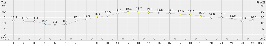 海老名(>2023年10月22日)のアメダスグラフ