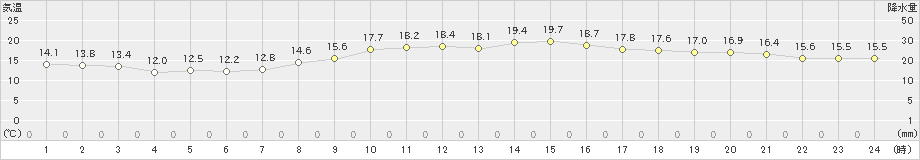 横浜(>2023年10月22日)のアメダスグラフ