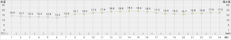 三浦(>2023年10月22日)のアメダスグラフ