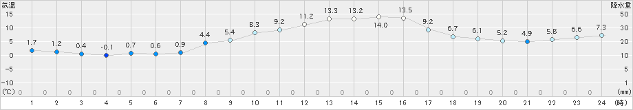 東御(>2023年10月22日)のアメダスグラフ