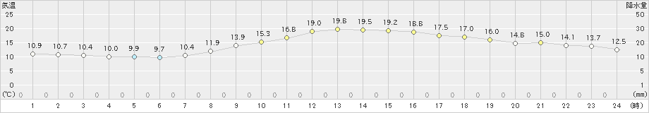 名古屋(>2023年10月22日)のアメダスグラフ