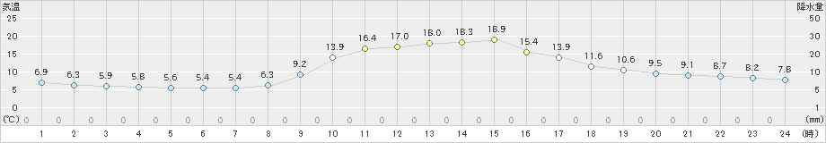 金山(>2023年10月22日)のアメダスグラフ