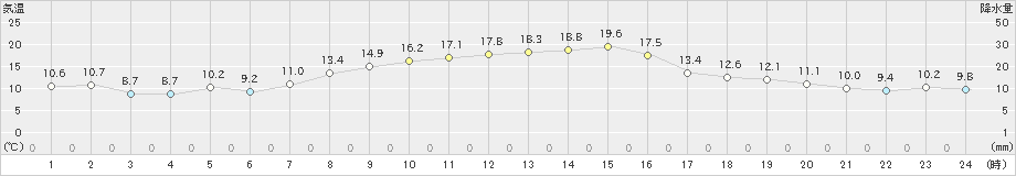 亀山(>2023年10月22日)のアメダスグラフ