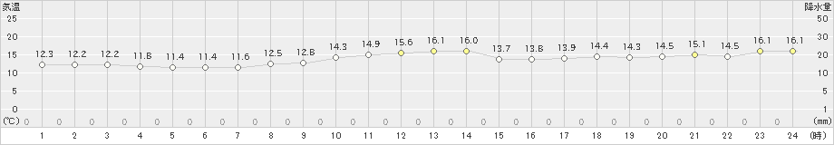 弾崎(>2023年10月22日)のアメダスグラフ