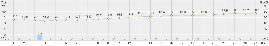 相川(>2023年10月22日)のアメダスグラフ