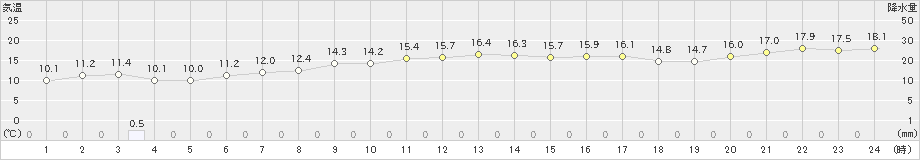 両津(>2023年10月22日)のアメダスグラフ