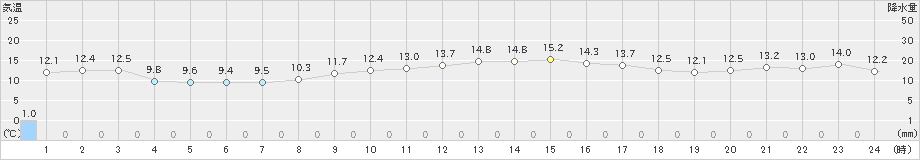 中条(>2023年10月22日)のアメダスグラフ