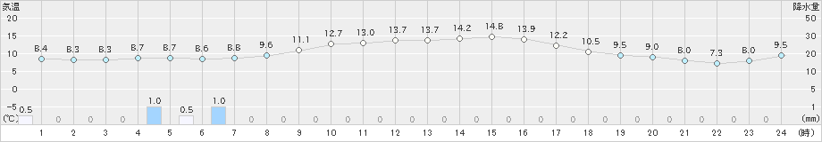 下関(>2023年10月22日)のアメダスグラフ