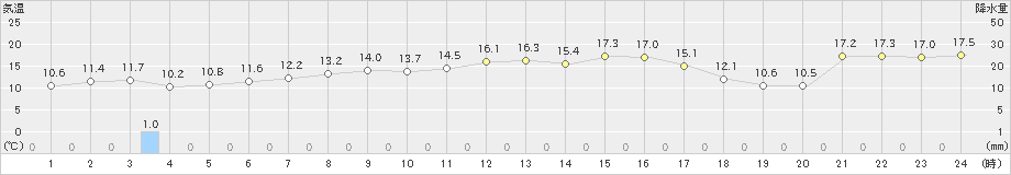 羽茂(>2023年10月22日)のアメダスグラフ