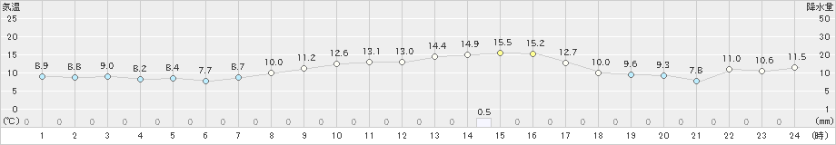 新津(>2023年10月22日)のアメダスグラフ