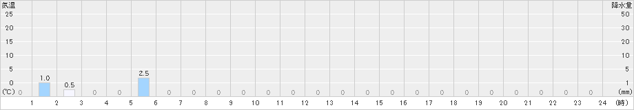 赤谷(>2023年10月22日)のアメダスグラフ