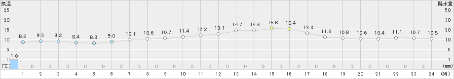 巻(>2023年10月22日)のアメダスグラフ