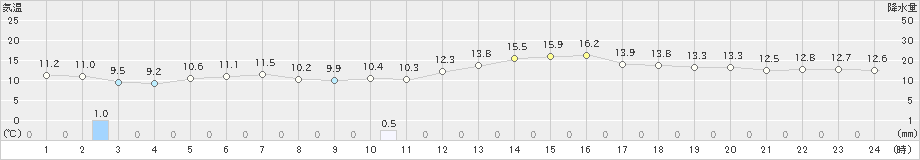 寺泊(>2023年10月22日)のアメダスグラフ