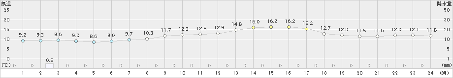 三条(>2023年10月22日)のアメダスグラフ