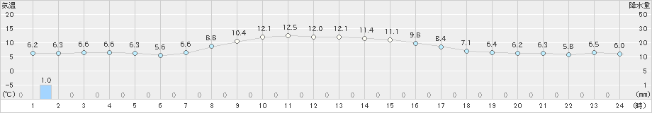 津川(>2023年10月22日)のアメダスグラフ