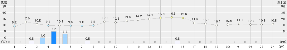 柏崎(>2023年10月22日)のアメダスグラフ