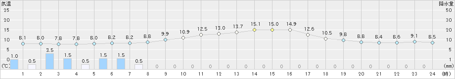 小出(>2023年10月22日)のアメダスグラフ