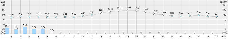 十日町(>2023年10月22日)のアメダスグラフ