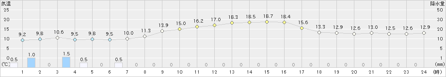 糸魚川(>2023年10月22日)のアメダスグラフ
