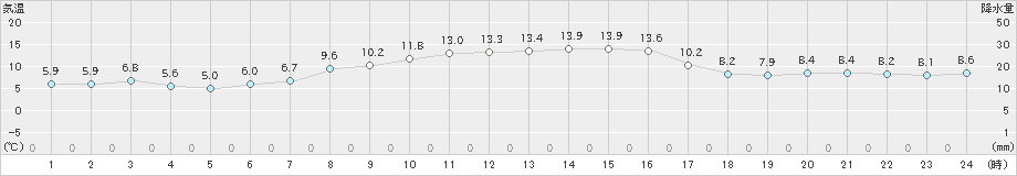 関山(>2023年10月22日)のアメダスグラフ