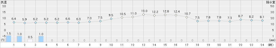 津南(>2023年10月22日)のアメダスグラフ