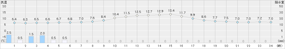 湯沢(>2023年10月22日)のアメダスグラフ