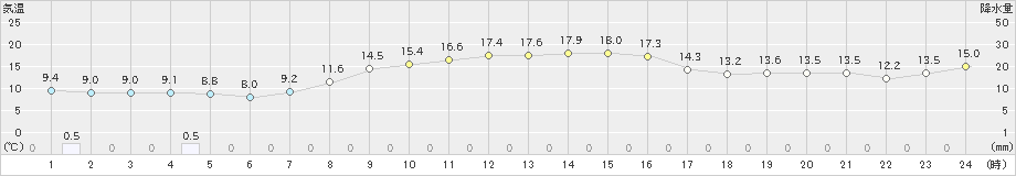 朝日(>2023年10月22日)のアメダスグラフ